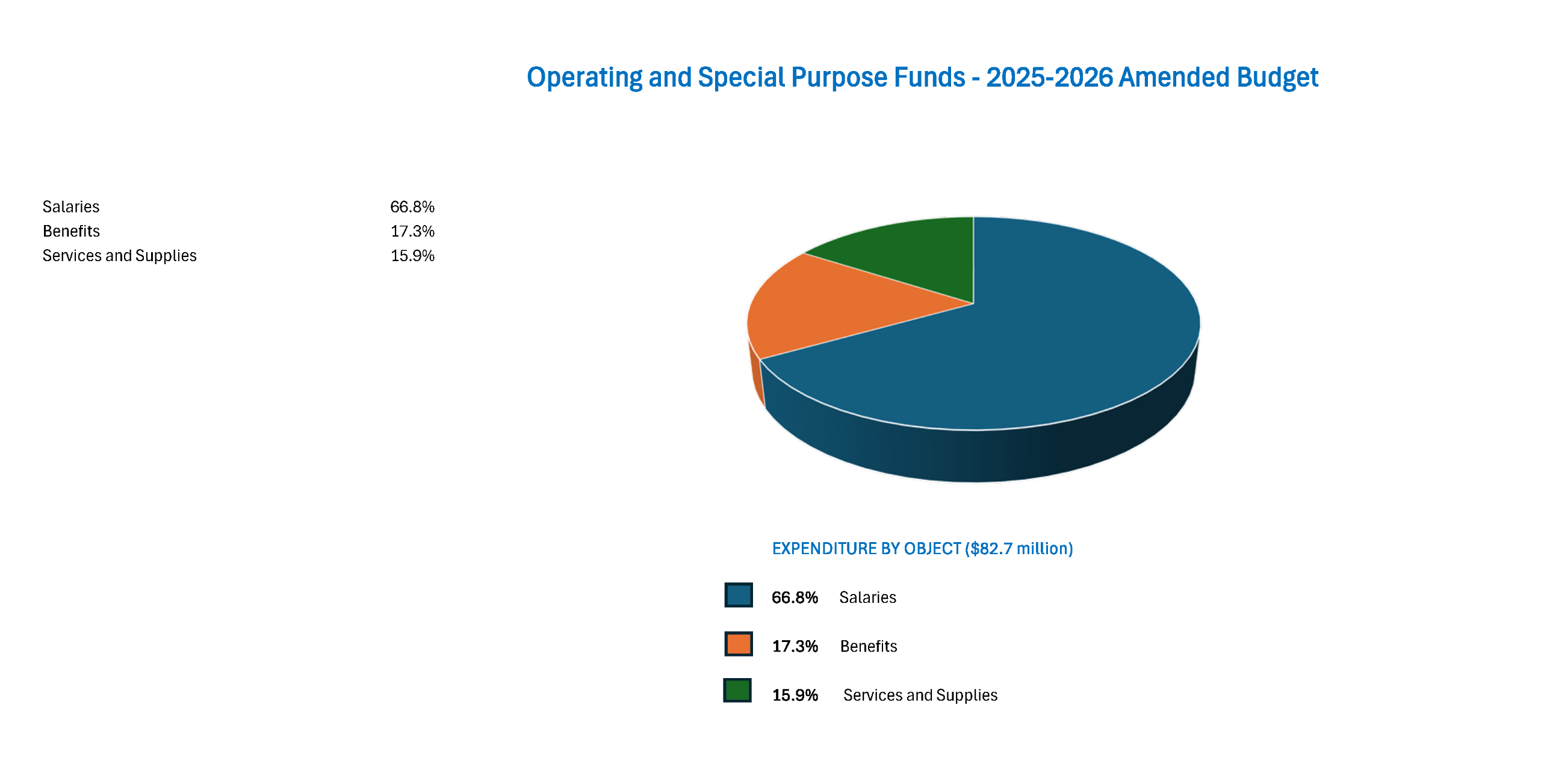 Budget pie charts - by object